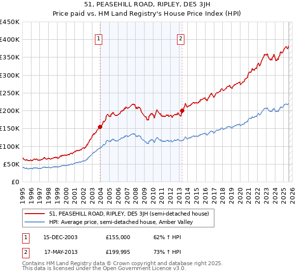 51, PEASEHILL ROAD, RIPLEY, DE5 3JH: Price paid vs HM Land Registry's House Price Index