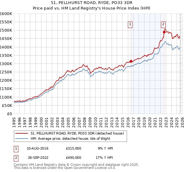 51, PELLHURST ROAD, RYDE, PO33 3DR: Price paid vs HM Land Registry's House Price Index