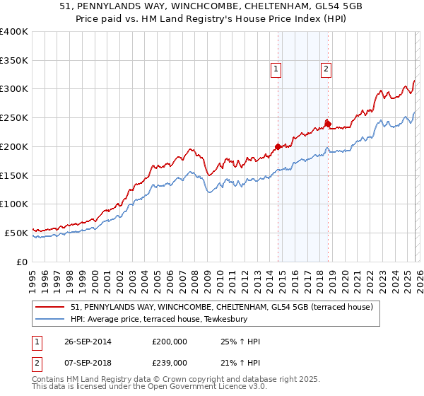 51, PENNYLANDS WAY, WINCHCOMBE, CHELTENHAM, GL54 5GB: Price paid vs HM Land Registry's House Price Index