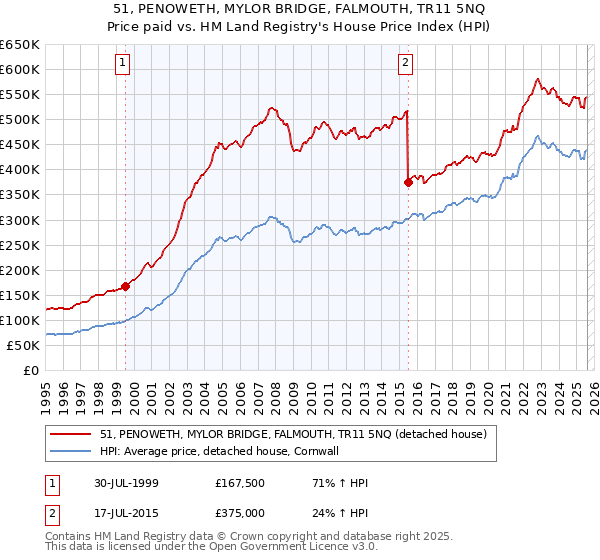 51, PENOWETH, MYLOR BRIDGE, FALMOUTH, TR11 5NQ: Price paid vs HM Land Registry's House Price Index