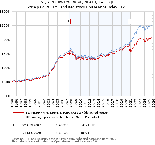 51, PENRHIWTYN DRIVE, NEATH, SA11 2JF: Price paid vs HM Land Registry's House Price Index