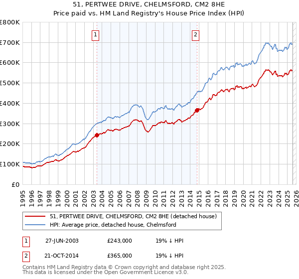 51, PERTWEE DRIVE, CHELMSFORD, CM2 8HE: Price paid vs HM Land Registry's House Price Index