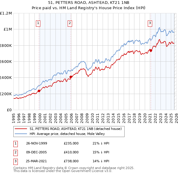 51, PETTERS ROAD, ASHTEAD, KT21 1NB: Price paid vs HM Land Registry's House Price Index