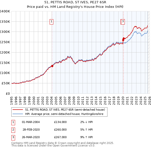 51, PETTIS ROAD, ST IVES, PE27 6SR: Price paid vs HM Land Registry's House Price Index