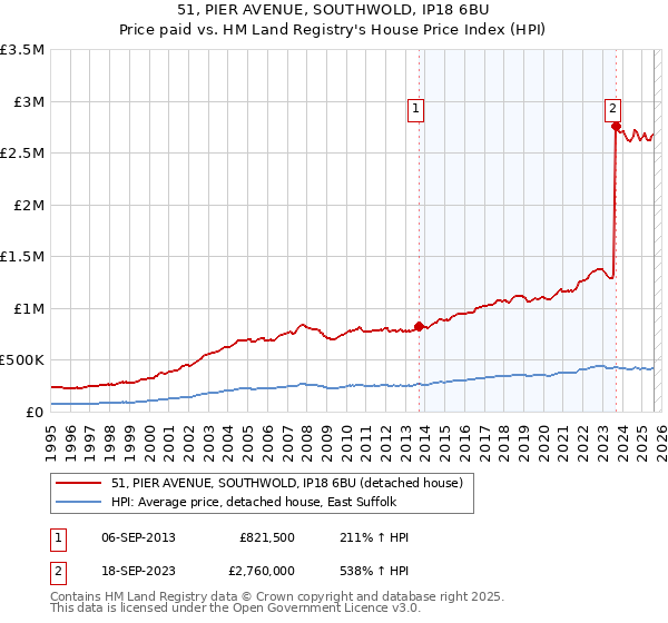 51, PIER AVENUE, SOUTHWOLD, IP18 6BU: Price paid vs HM Land Registry's House Price Index