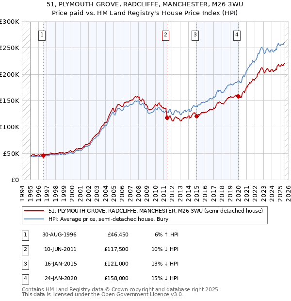 51, PLYMOUTH GROVE, RADCLIFFE, MANCHESTER, M26 3WU: Price paid vs HM Land Registry's House Price Index