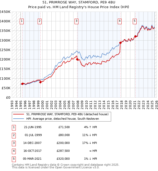 51, PRIMROSE WAY, STAMFORD, PE9 4BU: Price paid vs HM Land Registry's House Price Index