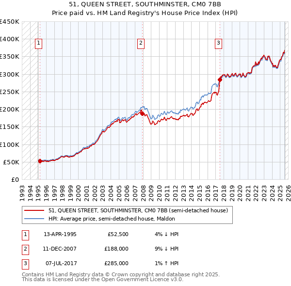 51, QUEEN STREET, SOUTHMINSTER, CM0 7BB: Price paid vs HM Land Registry's House Price Index