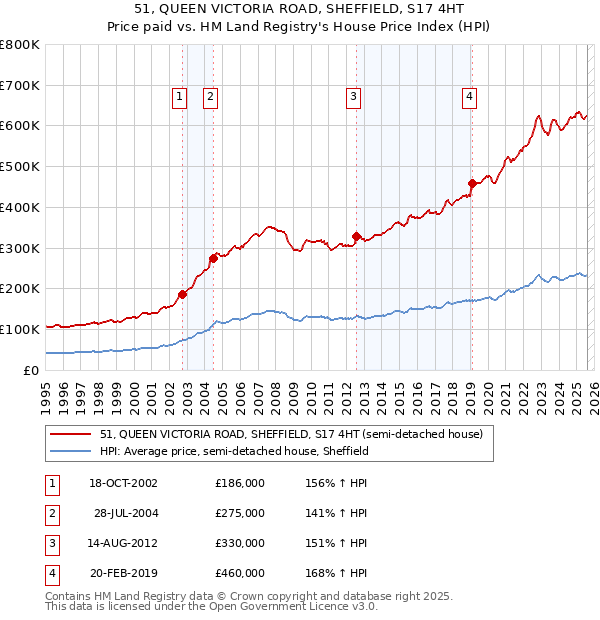 51, QUEEN VICTORIA ROAD, SHEFFIELD, S17 4HT: Price paid vs HM Land Registry's House Price Index