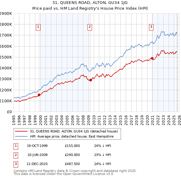 51, QUEENS ROAD, ALTON, GU34 1JG: Price paid vs HM Land Registry's House Price Index