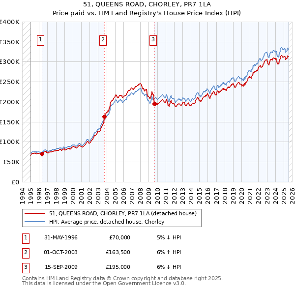 51, QUEENS ROAD, CHORLEY, PR7 1LA: Price paid vs HM Land Registry's House Price Index