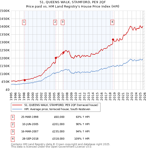51, QUEENS WALK, STAMFORD, PE9 2QF: Price paid vs HM Land Registry's House Price Index
