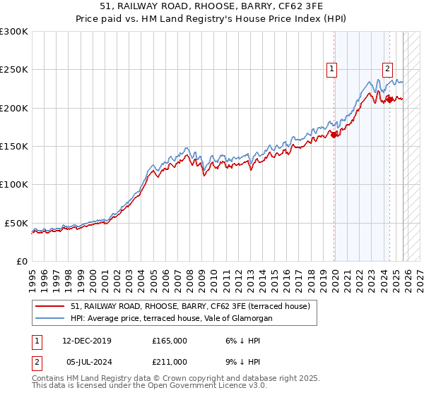 51, RAILWAY ROAD, RHOOSE, BARRY, CF62 3FE: Price paid vs HM Land Registry's House Price Index