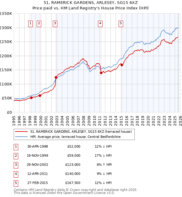 51, RAMERICK GARDENS, ARLESEY, SG15 6XZ: Price paid vs HM Land Registry's House Price Index
