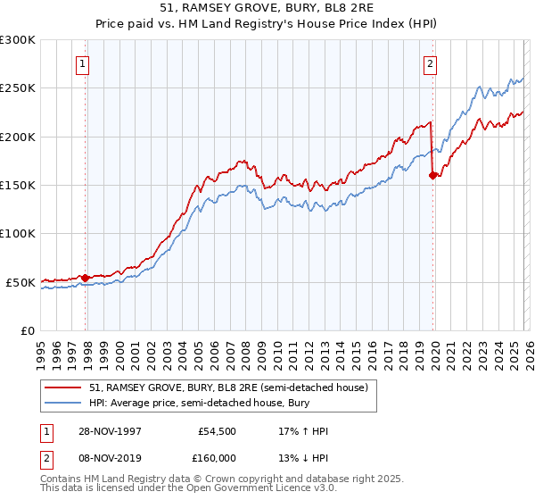51, RAMSEY GROVE, BURY, BL8 2RE: Price paid vs HM Land Registry's House Price Index
