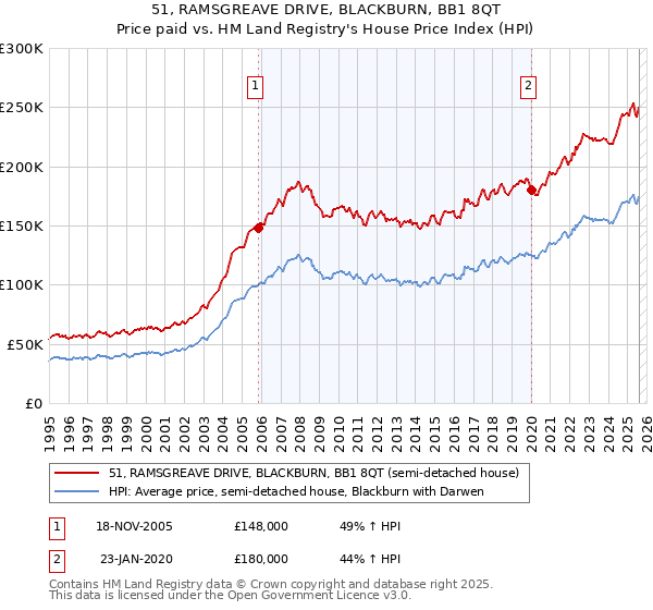 51, RAMSGREAVE DRIVE, BLACKBURN, BB1 8QT: Price paid vs HM Land Registry's House Price Index