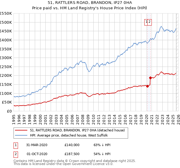 51, RATTLERS ROAD, BRANDON, IP27 0HA: Price paid vs HM Land Registry's House Price Index