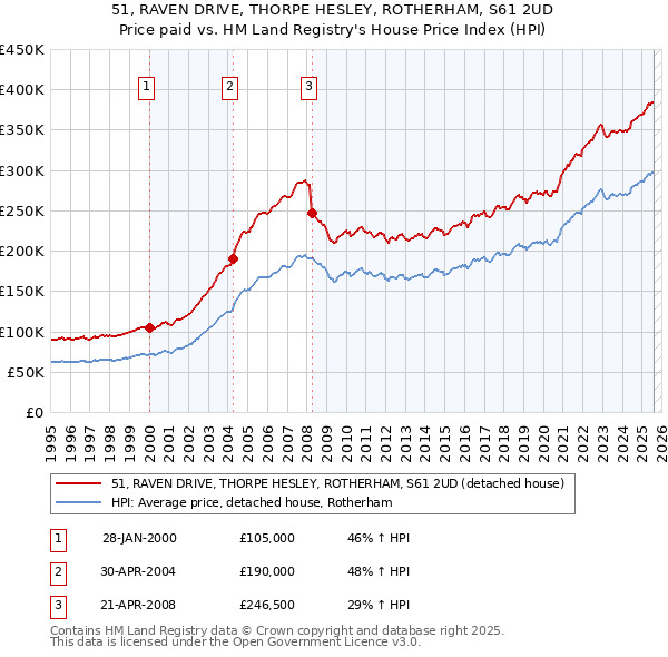 51, RAVEN DRIVE, THORPE HESLEY, ROTHERHAM, S61 2UD: Price paid vs HM Land Registry's House Price Index
