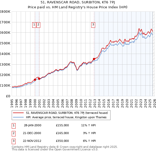 51, RAVENSCAR ROAD, SURBITON, KT6 7PJ: Price paid vs HM Land Registry's House Price Index