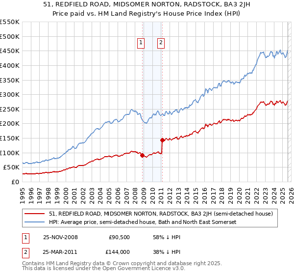 51, REDFIELD ROAD, MIDSOMER NORTON, RADSTOCK, BA3 2JH: Price paid vs HM Land Registry's House Price Index