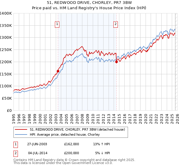 51, REDWOOD DRIVE, CHORLEY, PR7 3BW: Price paid vs HM Land Registry's House Price Index