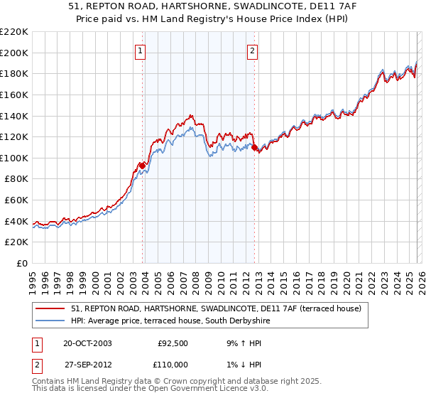 51, REPTON ROAD, HARTSHORNE, SWADLINCOTE, DE11 7AF: Price paid vs HM Land Registry's House Price Index