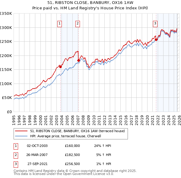 51, RIBSTON CLOSE, BANBURY, OX16 1AW: Price paid vs HM Land Registry's House Price Index