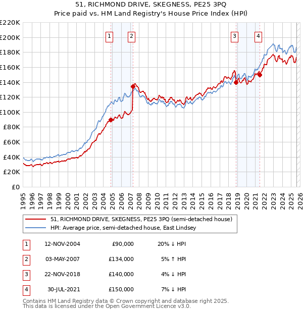 51, RICHMOND DRIVE, SKEGNESS, PE25 3PQ: Price paid vs HM Land Registry's House Price Index