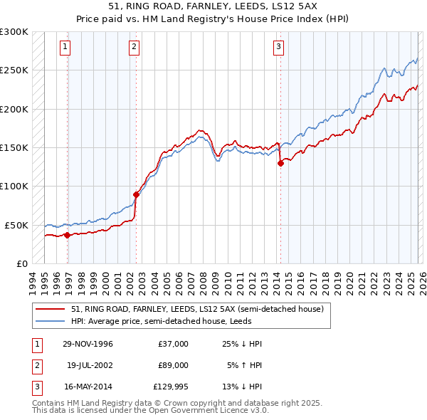 51, RING ROAD, FARNLEY, LEEDS, LS12 5AX: Price paid vs HM Land Registry's House Price Index