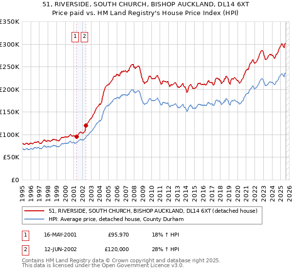 51, RIVERSIDE, SOUTH CHURCH, BISHOP AUCKLAND, DL14 6XT: Price paid vs HM Land Registry's House Price Index