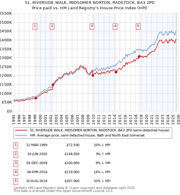 51, RIVERSIDE WALK, MIDSOMER NORTON, RADSTOCK, BA3 2PD: Price paid vs HM Land Registry's House Price Index