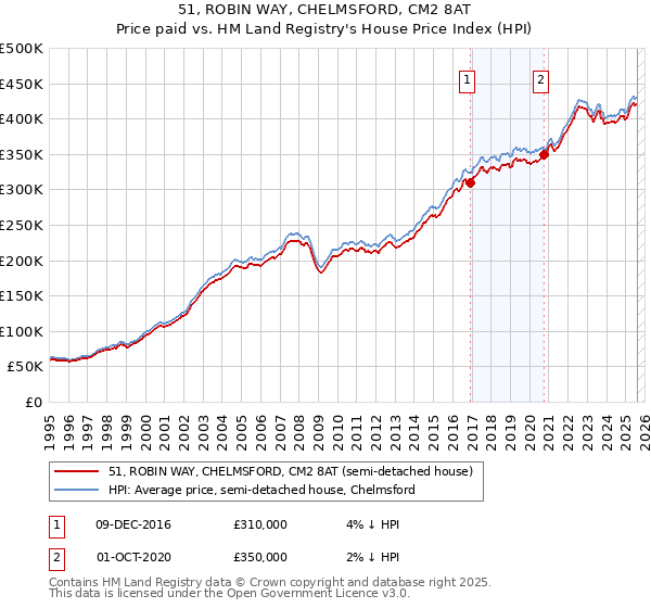51, ROBIN WAY, CHELMSFORD, CM2 8AT: Price paid vs HM Land Registry's House Price Index
