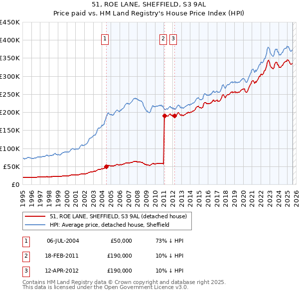 51, ROE LANE, SHEFFIELD, S3 9AL: Price paid vs HM Land Registry's House Price Index