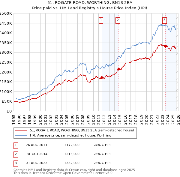 51, ROGATE ROAD, WORTHING, BN13 2EA: Price paid vs HM Land Registry's House Price Index