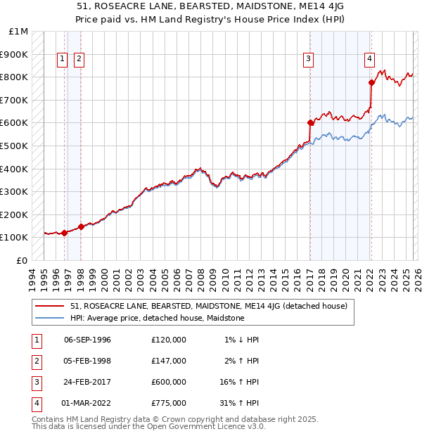 51, ROSEACRE LANE, BEARSTED, MAIDSTONE, ME14 4JG: Price paid vs HM Land Registry's House Price Index