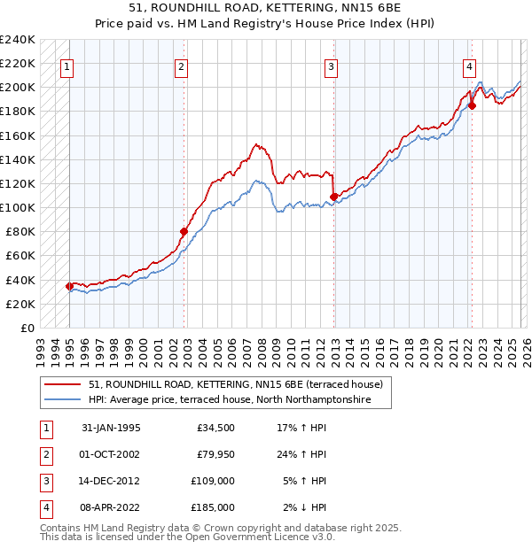 51, ROUNDHILL ROAD, KETTERING, NN15 6BE: Price paid vs HM Land Registry's House Price Index