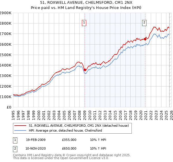 51, ROXWELL AVENUE, CHELMSFORD, CM1 2NX: Price paid vs HM Land Registry's House Price Index