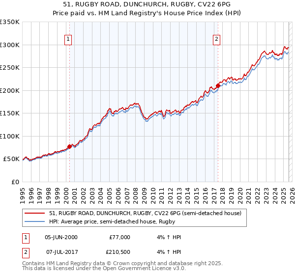 51, RUGBY ROAD, DUNCHURCH, RUGBY, CV22 6PG: Price paid vs HM Land Registry's House Price Index