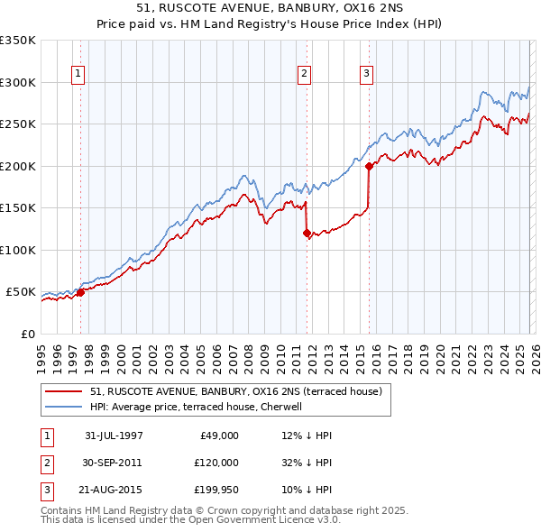 51, RUSCOTE AVENUE, BANBURY, OX16 2NS: Price paid vs HM Land Registry's House Price Index