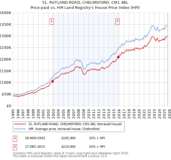 51, RUTLAND ROAD, CHELMSFORD, CM1 4BL: Price paid vs HM Land Registry's House Price Index