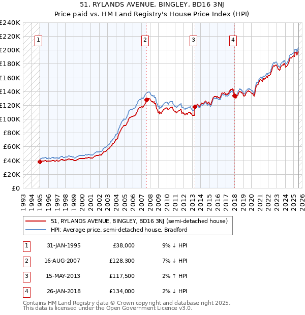 51, RYLANDS AVENUE, BINGLEY, BD16 3NJ: Price paid vs HM Land Registry's House Price Index