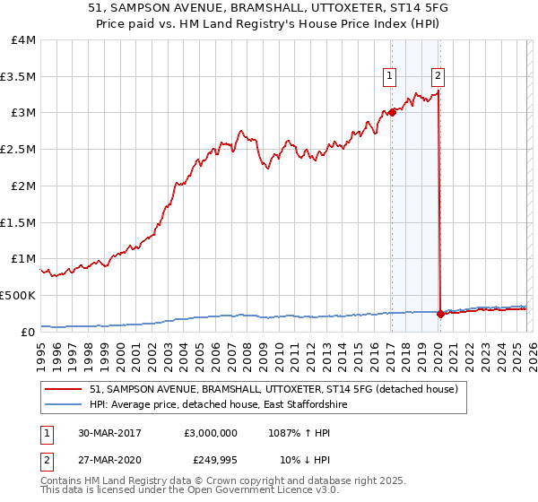 51, SAMPSON AVENUE, BRAMSHALL, UTTOXETER, ST14 5FG: Price paid vs HM Land Registry's House Price Index