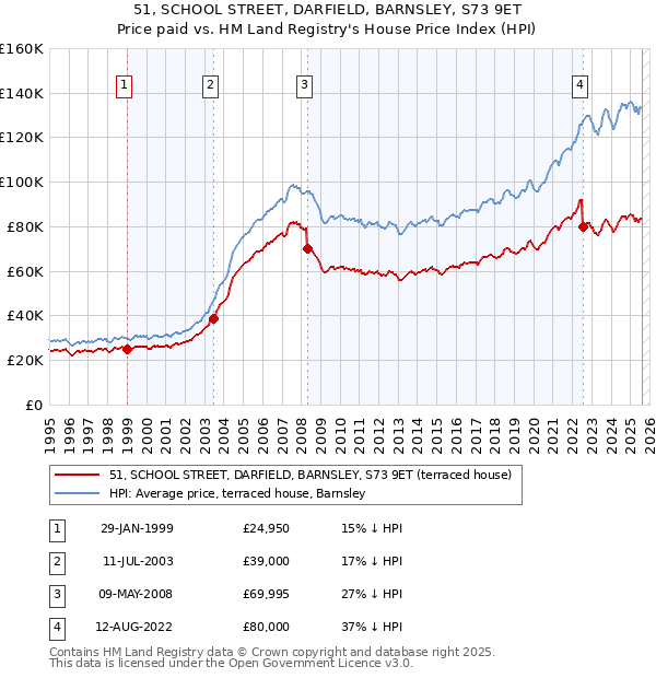 51, SCHOOL STREET, DARFIELD, BARNSLEY, S73 9ET: Price paid vs HM Land Registry's House Price Index