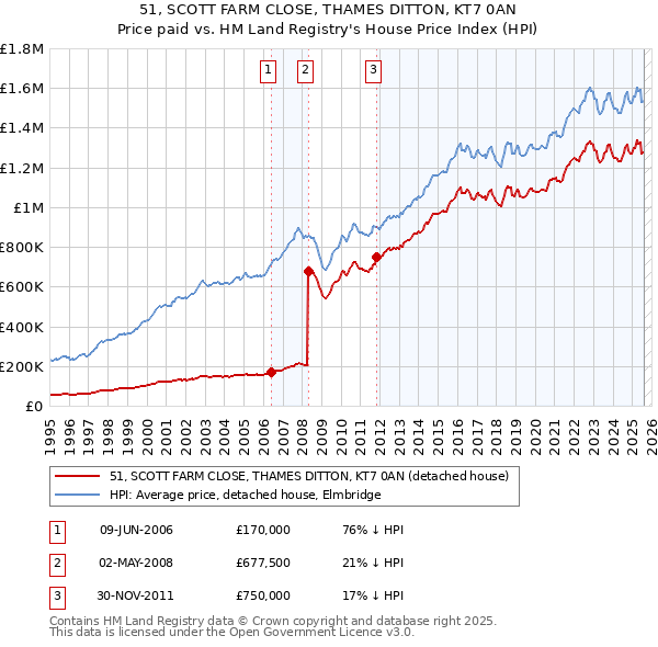 51, SCOTT FARM CLOSE, THAMES DITTON, KT7 0AN: Price paid vs HM Land Registry's House Price Index