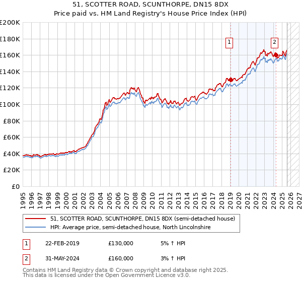 51, SCOTTER ROAD, SCUNTHORPE, DN15 8DX: Price paid vs HM Land Registry's House Price Index