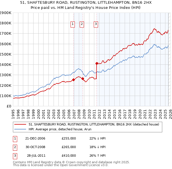 51, SHAFTESBURY ROAD, RUSTINGTON, LITTLEHAMPTON, BN16 2HX: Price paid vs HM Land Registry's House Price Index