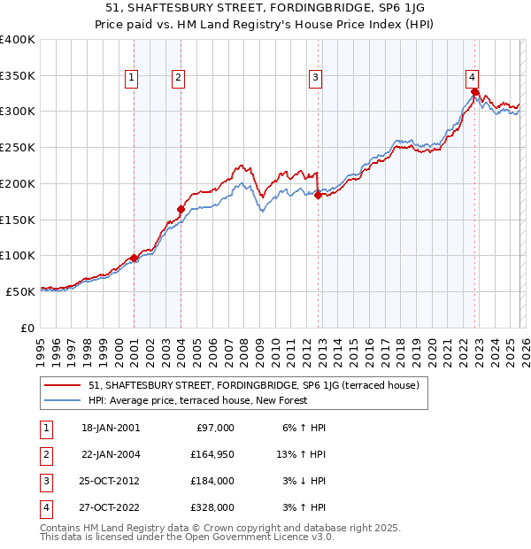 51, SHAFTESBURY STREET, FORDINGBRIDGE, SP6 1JG: Price paid vs HM Land Registry's House Price Index