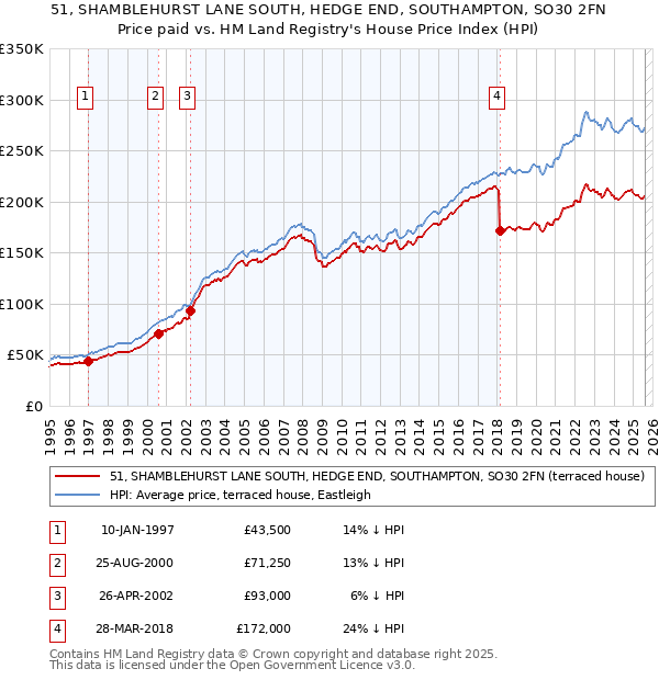 51, SHAMBLEHURST LANE SOUTH, HEDGE END, SOUTHAMPTON, SO30 2FN: Price paid vs HM Land Registry's House Price Index