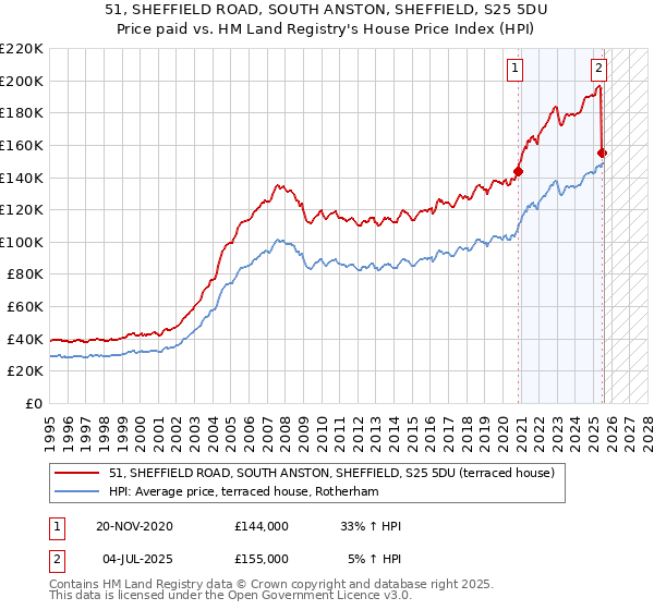 51, SHEFFIELD ROAD, SOUTH ANSTON, SHEFFIELD, S25 5DU: Price paid vs HM Land Registry's House Price Index
