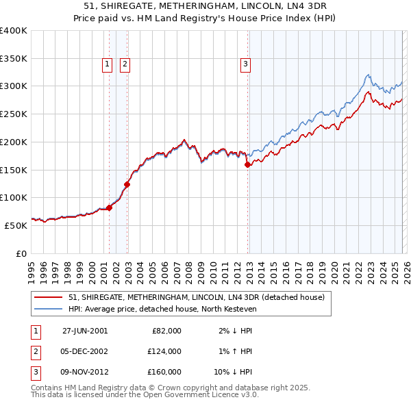 51, SHIREGATE, METHERINGHAM, LINCOLN, LN4 3DR: Price paid vs HM Land Registry's House Price Index